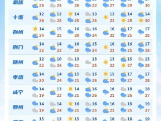 今明两天天气预报，晴雨交替，出行需留意