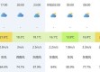 黄冈天气预报15天，掌握未来半月天气，出行生活早安排