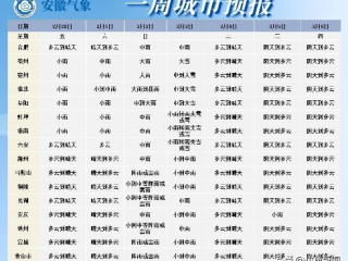 一周气象预报（啥天气预报准确率最高）