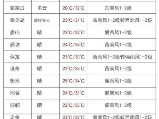 河北天气未来三天，晴热为主，局地有雨，注意防暑防晒