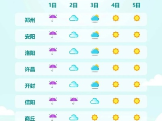 郑州天气预报最新，晴热模式即将切换，周末迎来降温降雨