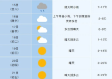 安徽未来7天天气预报，春意渐浓，气温起伏需留意