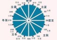 界首天气预报，在四季流转中，掌握生活的节奏