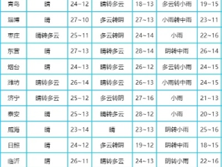 山东济宁一周天气预报，晴雨交替，气温波动需留意