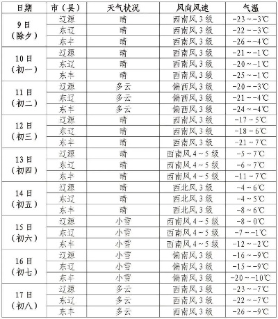 辽源天气预报15天查询（辽源天气预报15天查询结果）