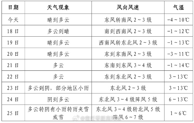 江苏宿迁天气预报(江苏宿迁天气预报7天一周) 江苏宿迁天气预报(江苏宿迁天气预报7天一周)