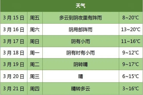 福安天气预报15天，从容应对春日多变天气