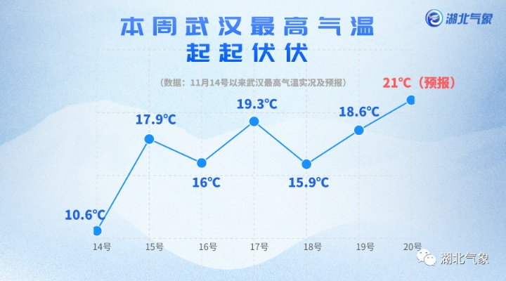 武汉一周天气预报,晴雨交替,气温波动需留意 武汉一周天气预报,晴雨交替,气温波动需留意
