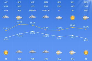 正火体育-青岛一周天气早知道，晴雨交替，温度舒适宜人