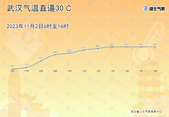 湖北武汉一周天气预报,晴雨交替,气温波动需留意 湖北武汉一周天气预报,晴雨交替,气温波动需留意