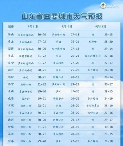 山东未来一周天气预报,冷空气频繁,气温起伏较大 山东未来一周天气预报,冷空气频繁,气温起伏较大