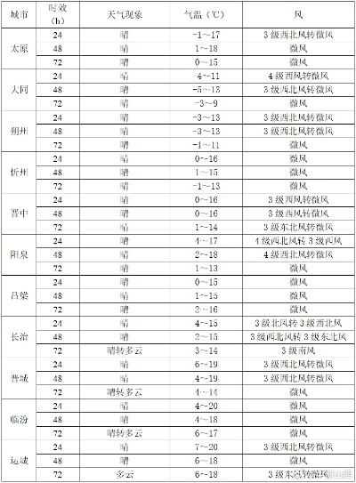 山西未来15天天气预报,气温起伏明显,注意防范倒春寒 山西未来15天天气预报,气温起伏明显,注意防范倒春寒