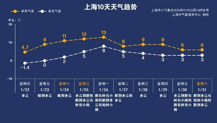 上海一周天气预报七天,晴雨交替,冷暖变化需留意 上海一周天气预报七天,晴雨交替,冷暖变化需留意