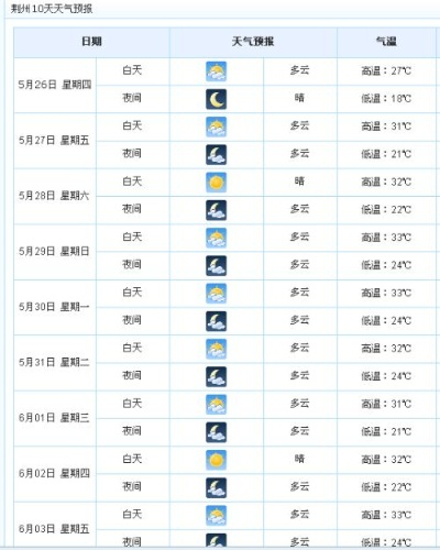 湖北荆州天气预报，阴晴冷暖，早知早备