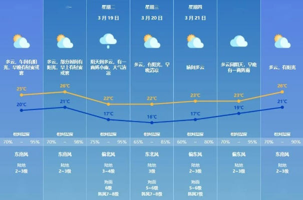关注本地15日天气预报，从容应对春日多变天气