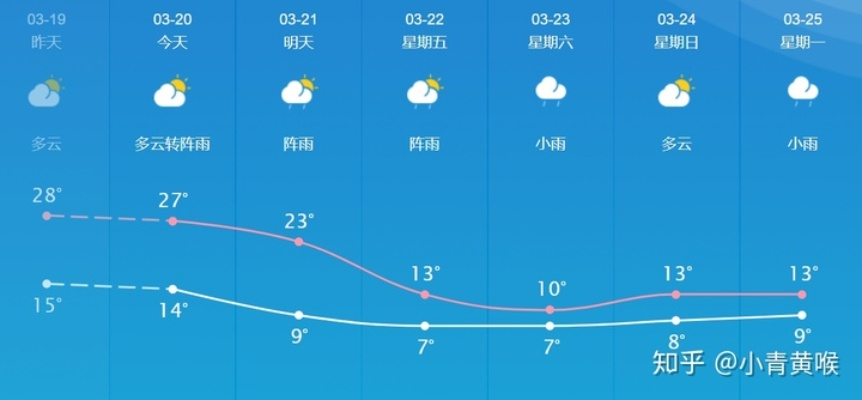 过去7天天气查询，轻松掌握一周天气变化，出行规划更从容