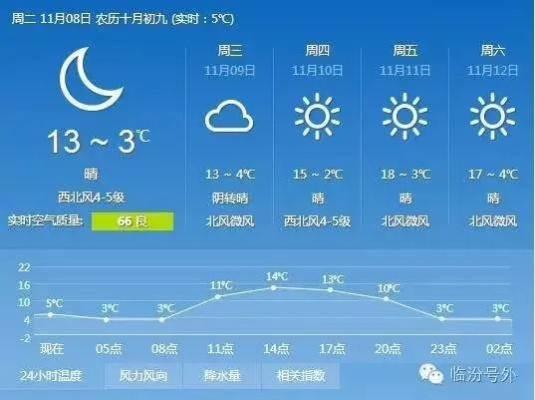 临汾天气早知道,今日晴转多云,明日或有小雨 临汾天气早知道,今日晴转多云,明日或有小雨