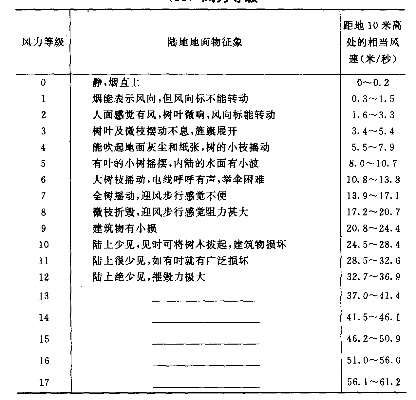 风的语言，从一缕轻风到怒海狂澜—读懂1至18级风力等级表