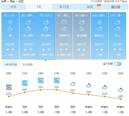 西安未来7天天气预报，晴雨交替，气温波动需留意