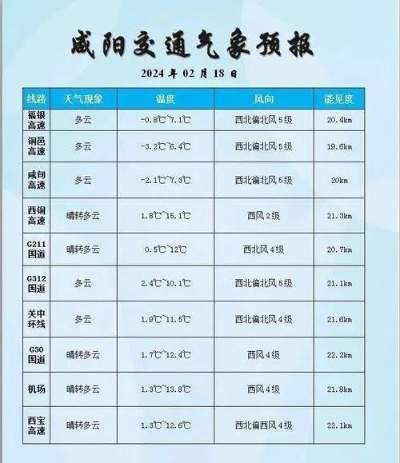 咸阳天气预报一周，天气多变，出行需留意