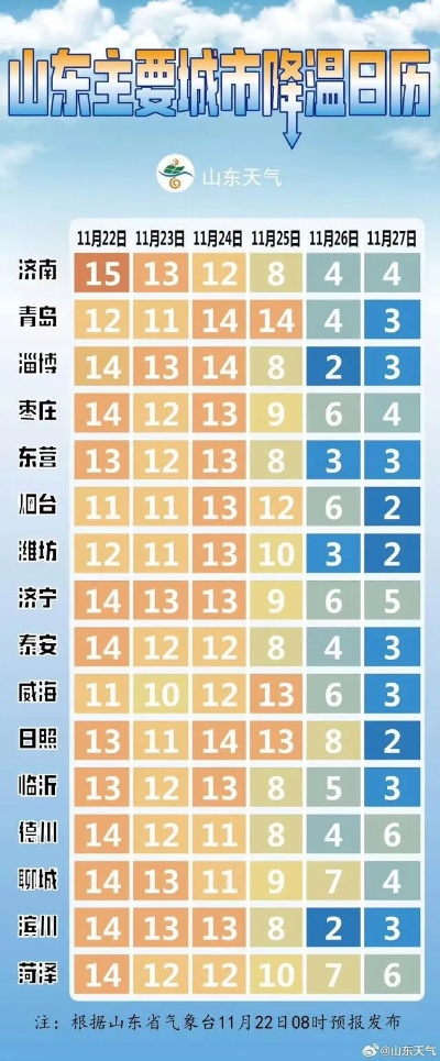山东近期天气预报,冷空气频袭,气温起伏大,注意防寒保暖 山东近期天气预报,冷空气频袭,气温起伏大,注意防寒保暖