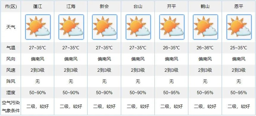 高平天气预报，明天晴转多云，局部地区有生活阵雨