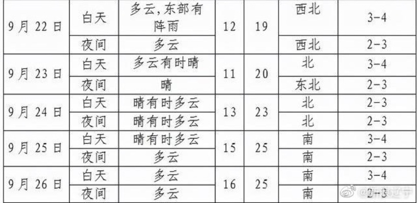 沈阳天气预报，今日晴转多云，气温骤降提醒市民注意保暖