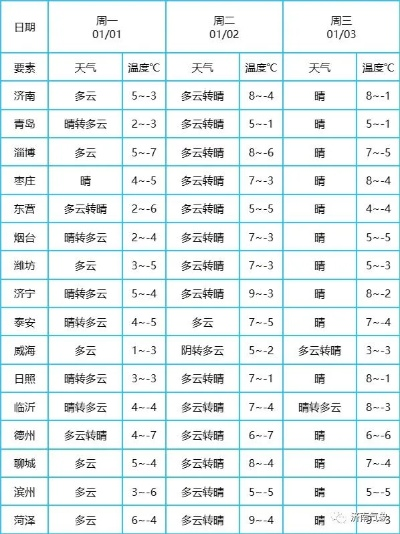 济宁发布最新天气预报，未来三天晴转多云，气温缓慢回升