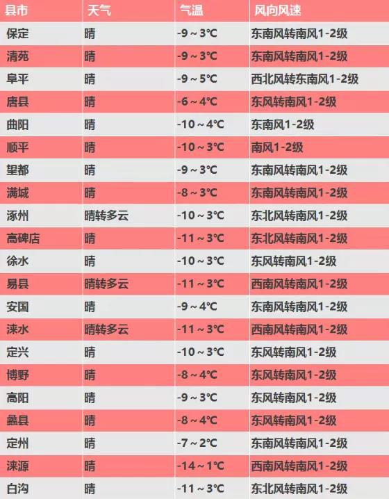 保定一周天气预报，冷暖交替，注意适时添衣