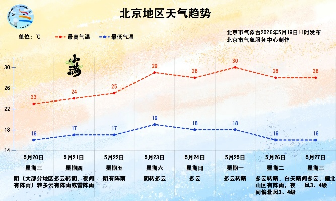 北京今明后三天天气预报，晴暖回归，昼夜温差需留意