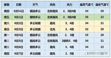 北京大兴天气预报,从容应对天气变化,畅享宜居生活 北京大兴天气预报,从容应对天气变化,畅享宜居生活