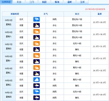 温岭天气预报，海岛之城的阴晴冷暖，尽在掌握