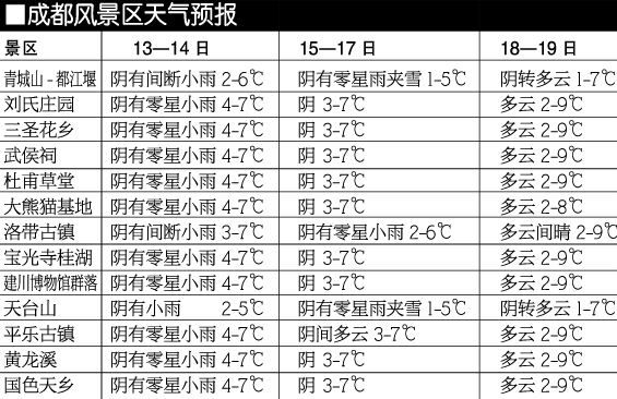 四川成都未来一周天气预报,多云为主,偶有小雨,注意添衣 四川成都未来一周天气预报,多云为主,偶有小雨,注意添衣