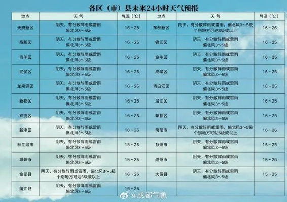 四川成都未来一周天气预报,多云为主,偶有小雨,注意添衣 四川成都未来一周天气预报,多云为主,偶有小雨,注意添衣